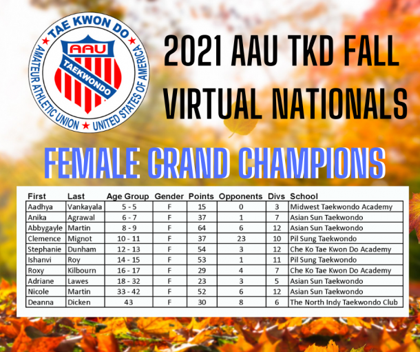 2021 AAU TKD Fall Female Grand Championss.png